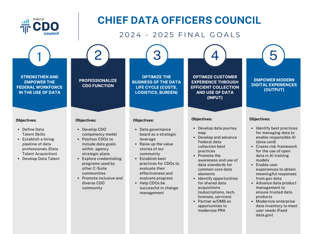 In April 2024, the CDO Council updated its goals and objectives for 2024-2025. During this period, the activities of the Council will strive to advance the following five goals: Strengthen and empower the Federal workforce in the use of data; Professionalize CDO Function; Optimize the business of the data life cycle (costs, logistics, burden); Optimize customer experience through efficient collection and use of data (input); and Empower modern digital experiences (Output). Each goal has various corresponding objectives to help guide progress and accomplishment through December 2025.